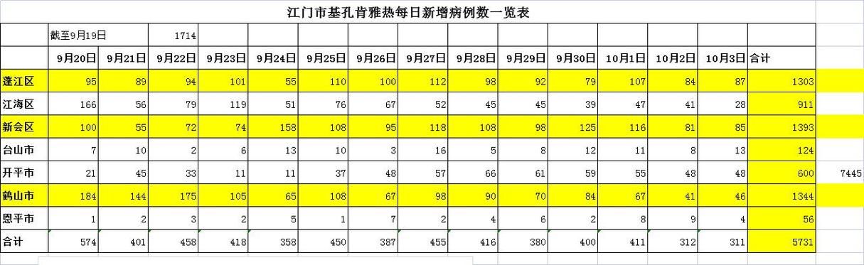 【专家:江海区每年或现多个感染高峰,江海区最新疫情】