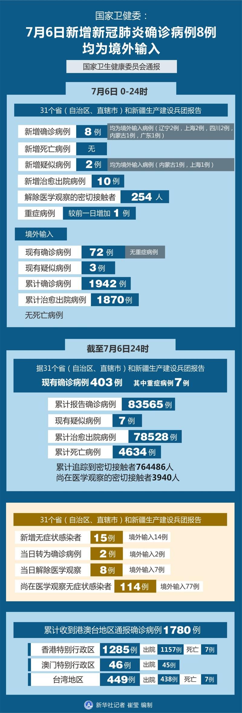 31省新增5例境外输入及8例无症状_31省区市新增确诊5例均为境外输入