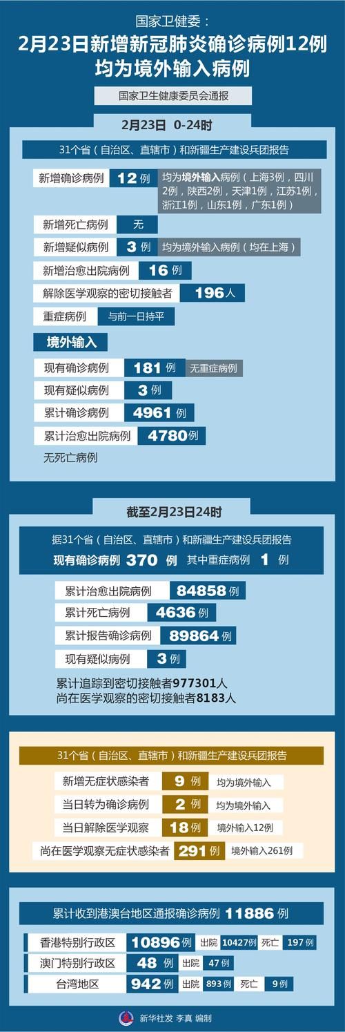 【31省市新增23例均为境外输入,31省区市新增境外输入28】