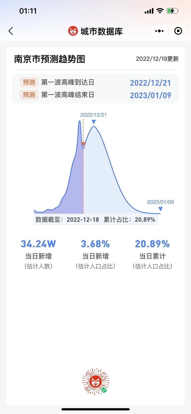 【4地疫情高峰感染高峰进度查询,疫情最新数据消息高峰险】