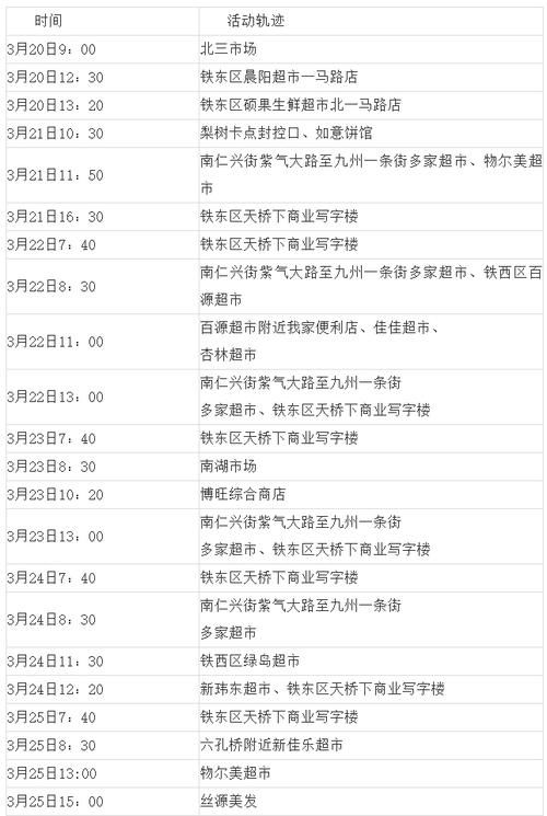  吉林省四平市铁东区最新曲线图表：寻找同轨迹人员:四平铁东区疫情公告