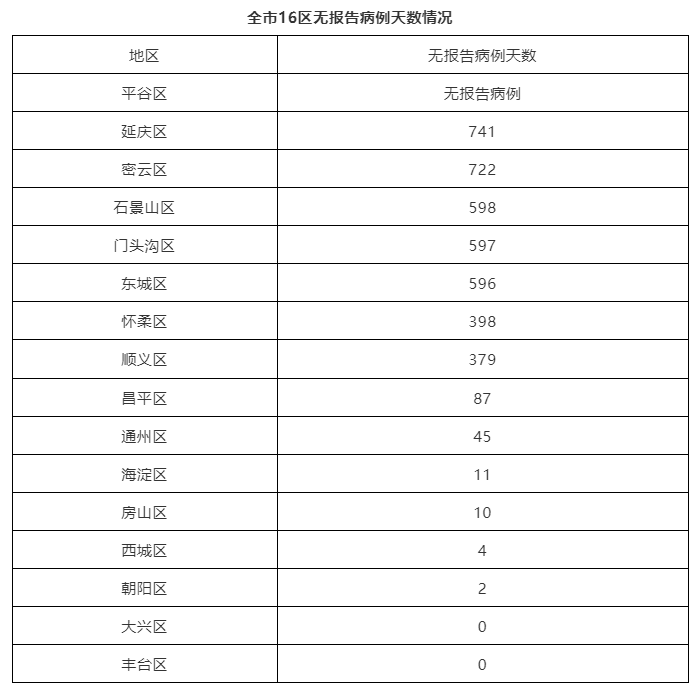 北京市昨日新增16例涉2省输入病例(北京昨日新增本地确诊病例31例名单)