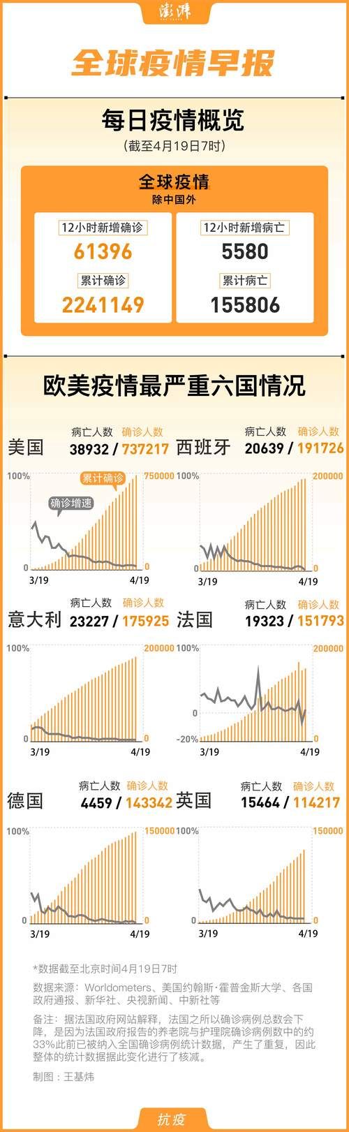 全球5月24日最新疫情数据/5月25日全球疫情