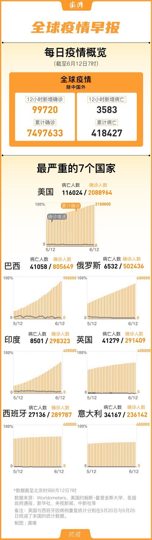 全球近期最新疫情数据(全球最新疫情情况)