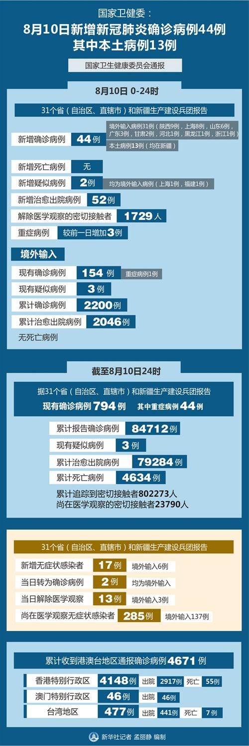 31省区市新增13例确诊其中本土10例_31省区市新增确诊18例本土4例