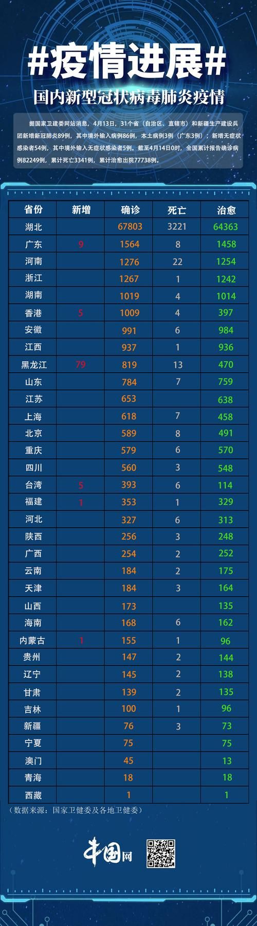  31省份昨日最新疫情数据:31省最新疫情情况