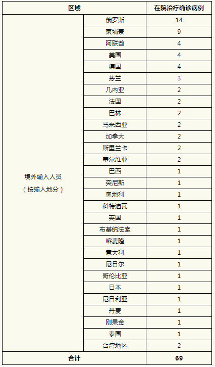  3地新增确诊7例均为境外输入:31省新增确诊7例均为境外输入