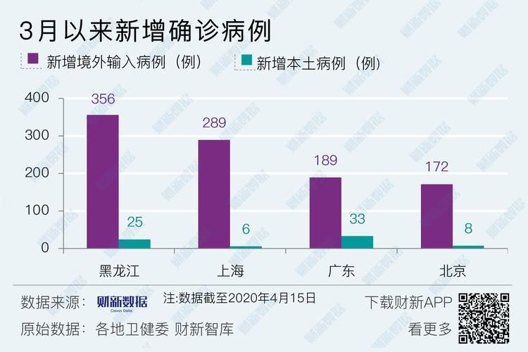  全国近期新增15例境外输入:数据  全国新增确诊34例均为境外输入,增速创35日新高