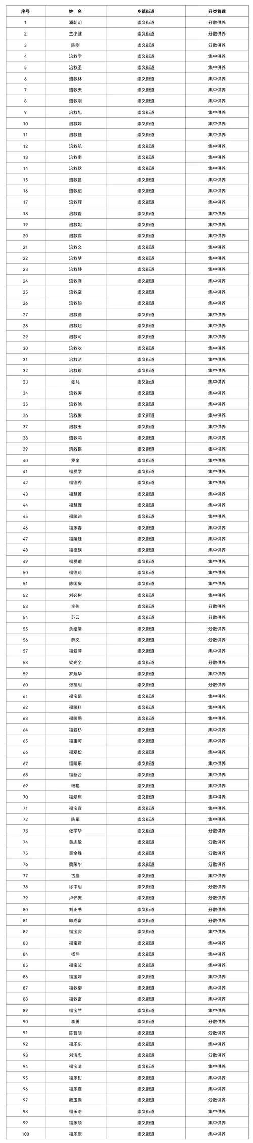  31省区市新增重症17例沙溪镇8例:沙溪镇防疫