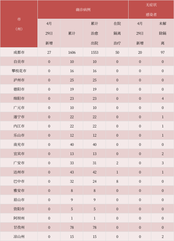  31省区市昨日新增26例阳性感染者:31省份昨日新增26例