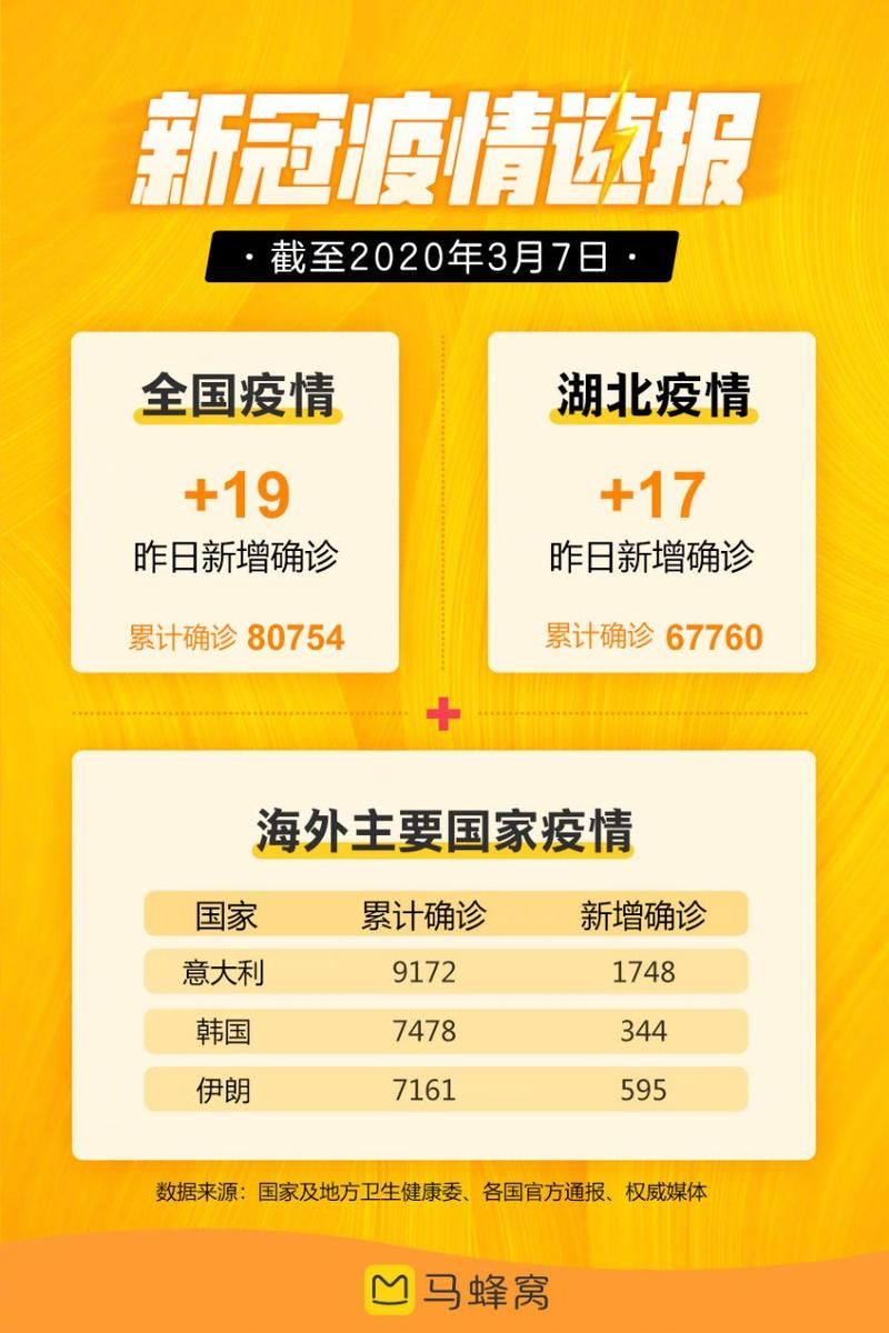 31个省份新增确诊3例含本土20例/31个省份新增确诊病例17例 新闻