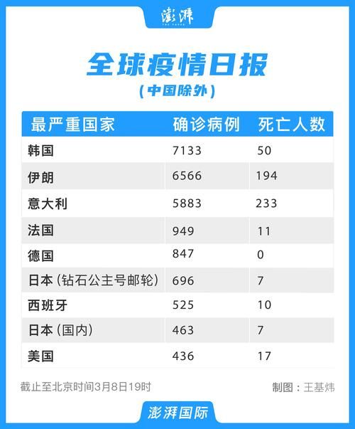 今日疫情全球新增情况/今日全球疫情新增病例