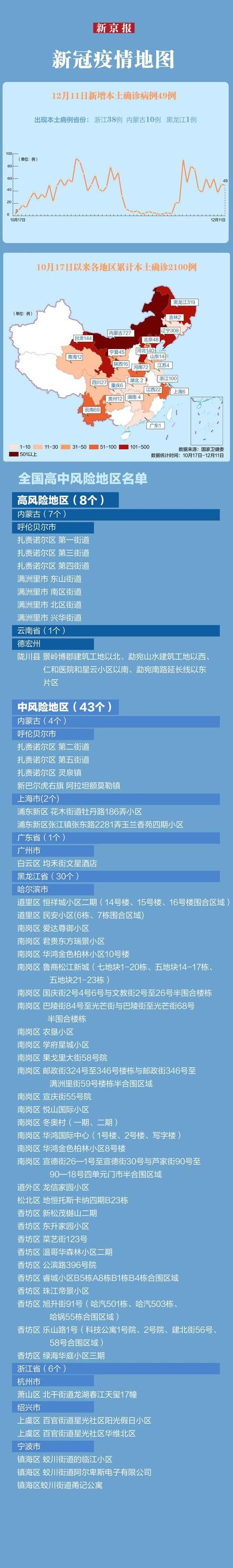 31省份近期最新疫情数据/31省份最新新冠疫情