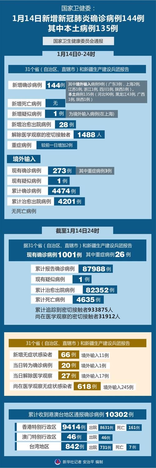 全国新增14例确诊其中本土23例/全国新增本土135例