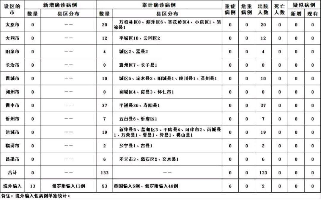 31省新增确诊13例均为境外输入(31省区市新增确诊17例均为境外输入)