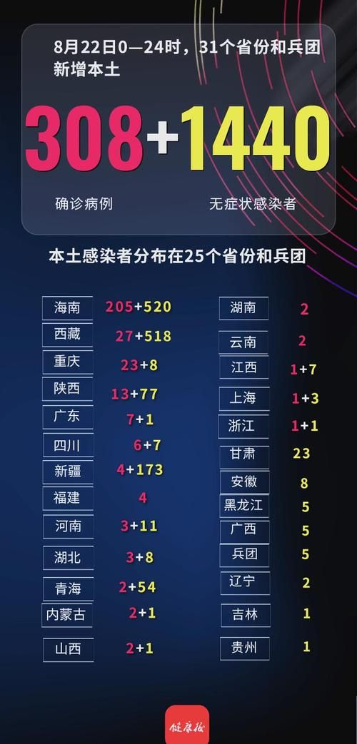 全球新增1例确诊其中本土23例_全球新增确诊超23万例创单日新高