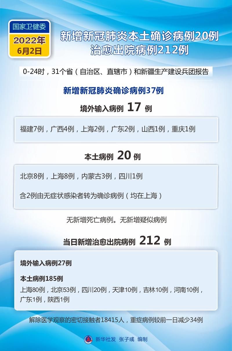 全球新增本土确诊20例(全球新增病例情况)