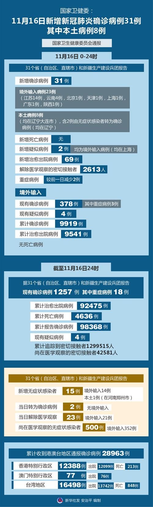 多地新增确诊3例含本土29例/多地新增确诊3例含本土29例