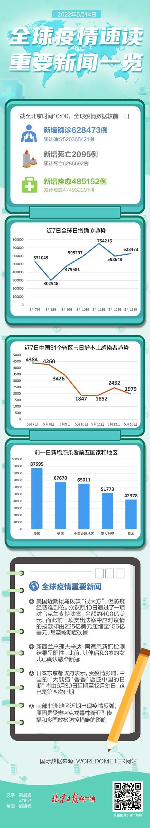 全球增8例重症(全球新增确诊超56万例)