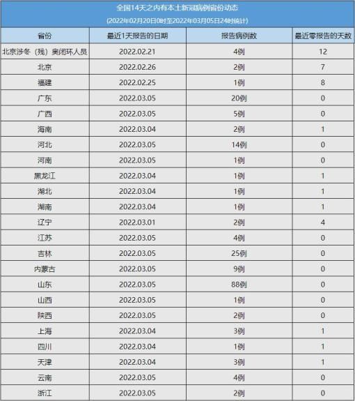  全国疫情高峰感染高峰进度查询:疫情高峰期确诊人数