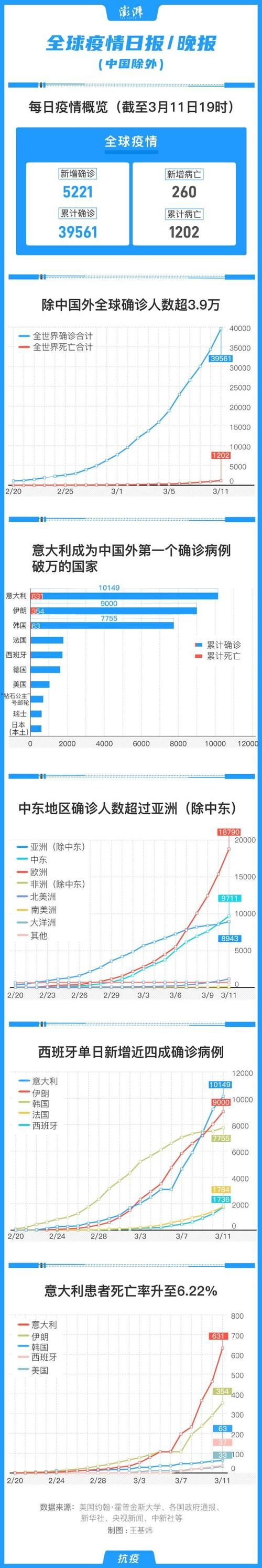 全球疫情高峰感染高峰进度查询/全球疫情高发地区