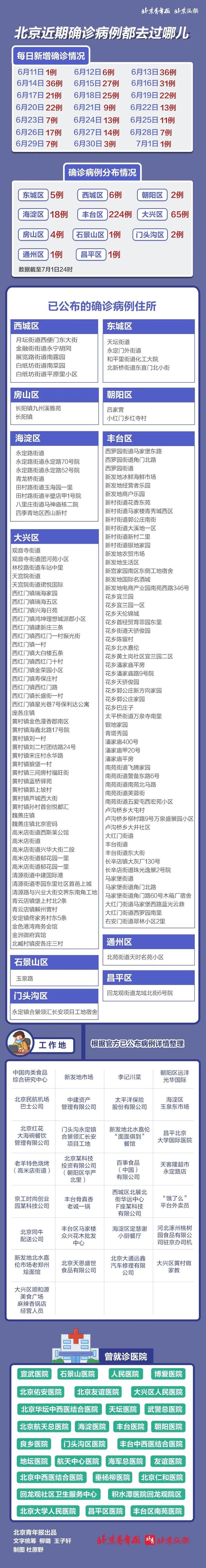 【丰台区今日新增25例本土确诊,丰台区今日疫情】