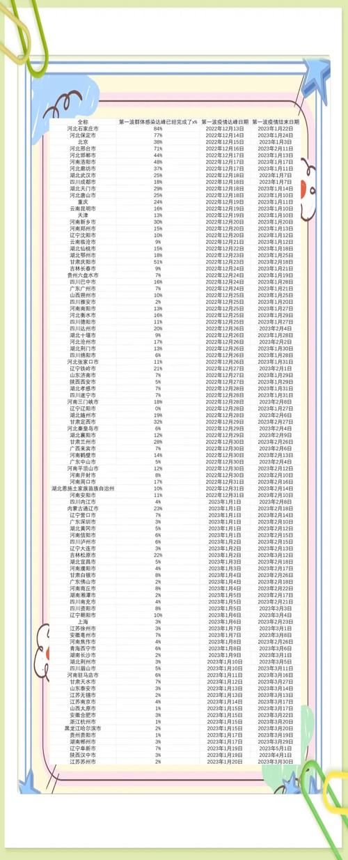 31省区市疫情高峰感染高峰进度查询/全国疫情高峰期数据