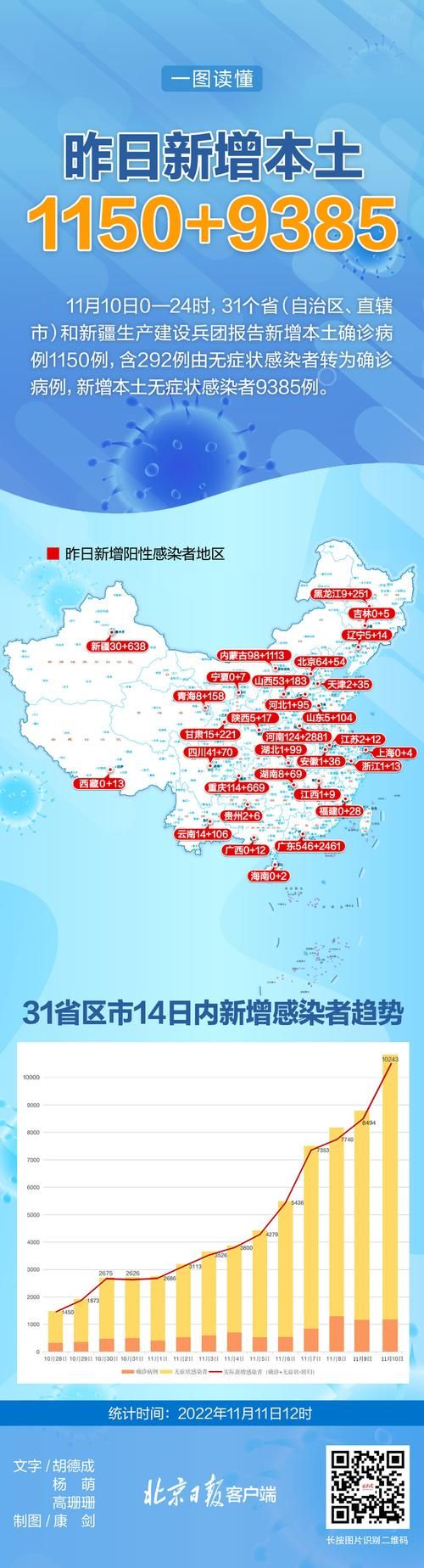 31省区市新增7例确诊其中本土25例/31省区市新增确诊17例 含本土3例