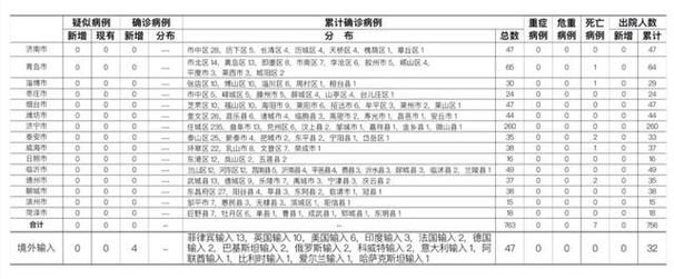 山东省枣庄市近期新增23例境外输入病例/山东枣庄疫情通报