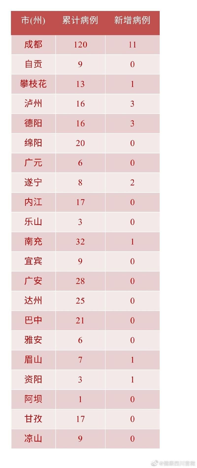 31省市新增确诊23例含本土23例:31省区市新增确诊15例含本土2例