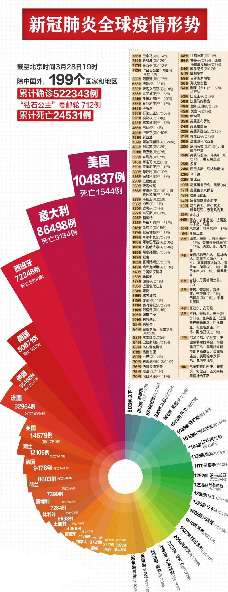 3地今日最新疫情数据/3地今日最新疫情数据图