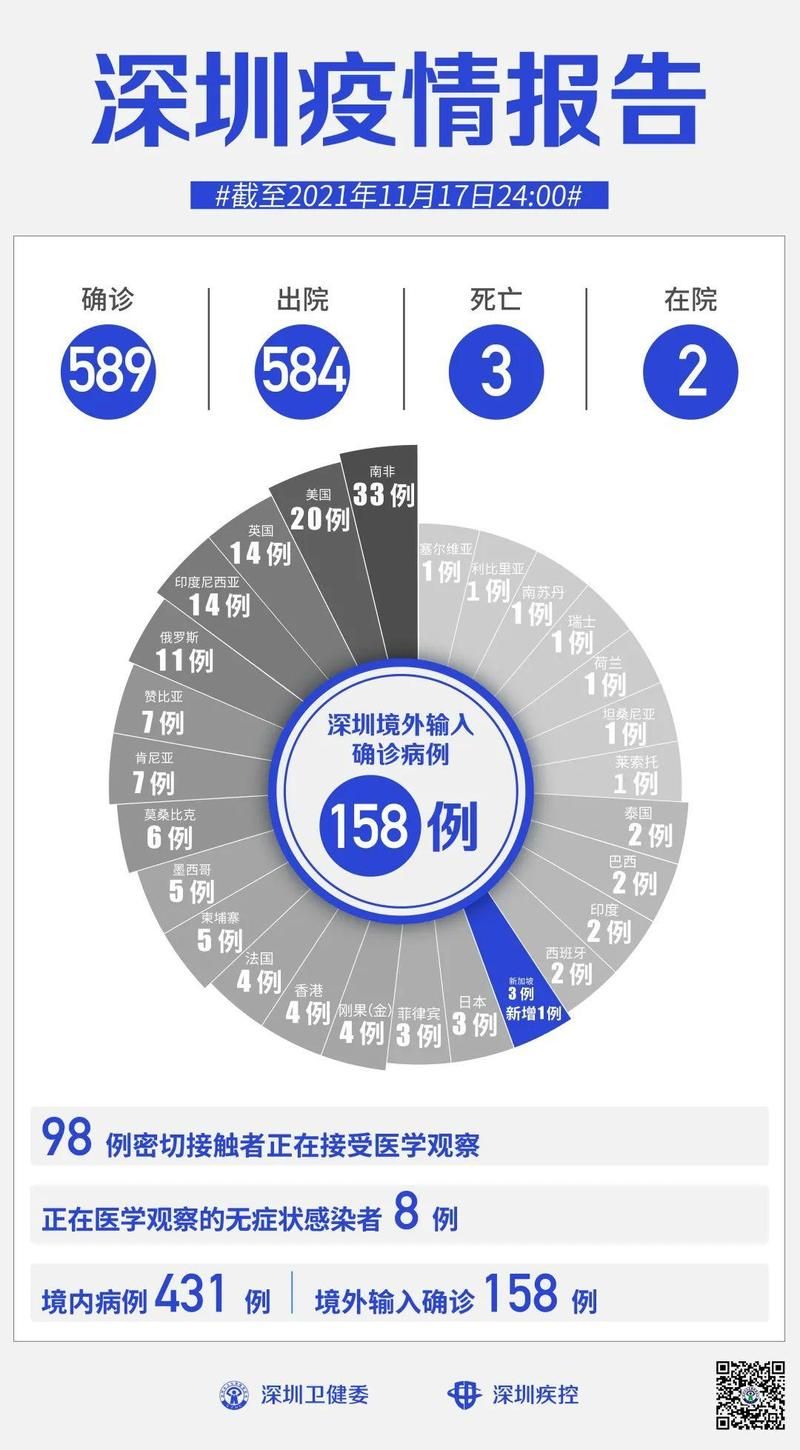 多地新增17例境外输入涉17省(31省新增11例境外输入确)