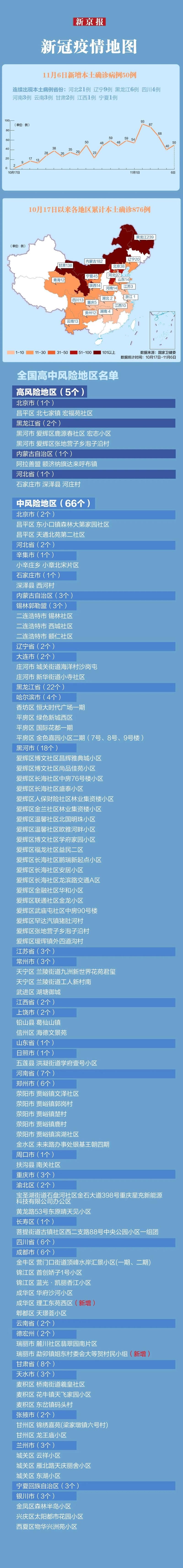  31省区市新增6例阳性感染者及29例无症状:31省新增确诊16例 无症状50例