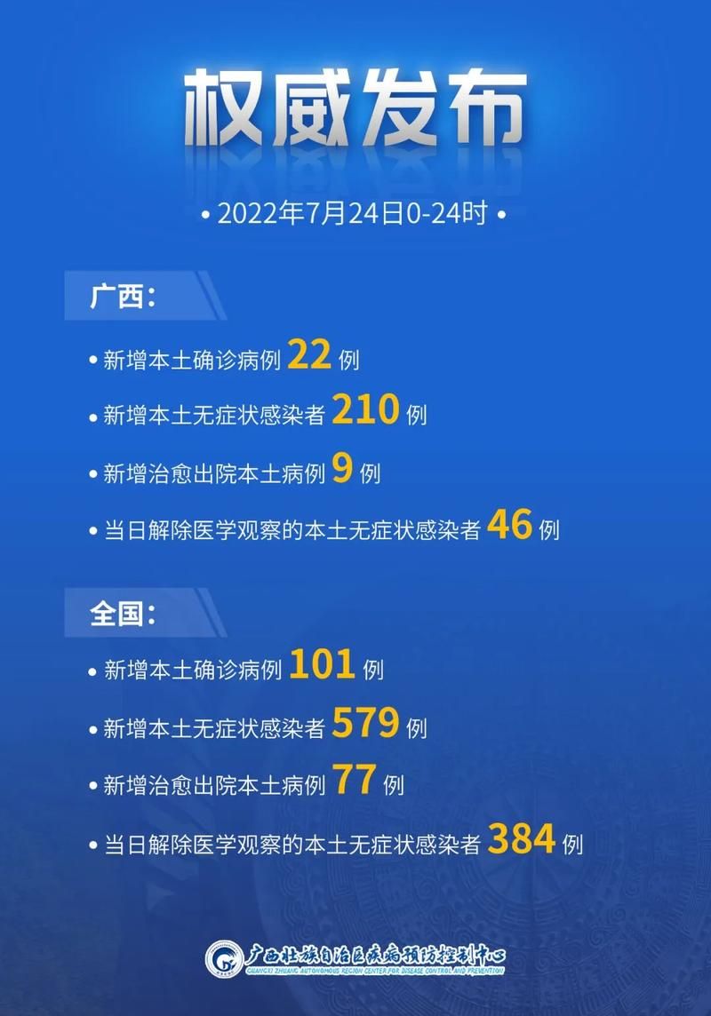 【31省区市新增22例核酸阳性涉11省市,31省新增22例确诊 1例为本土病例】