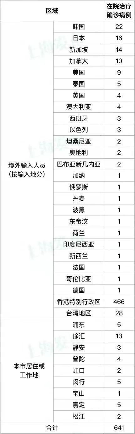 6地新增1例重症及11例无症状/新增6例确诊病例