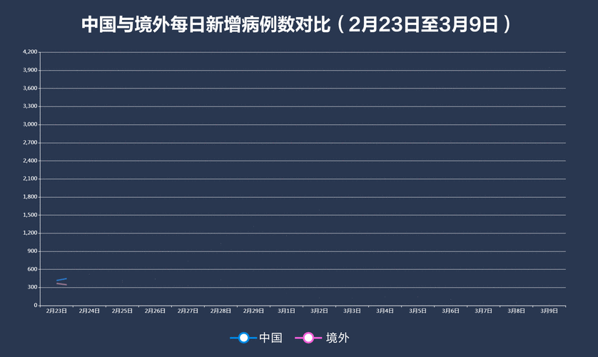 全球新增确诊23例均为境外输入/新增病例全球