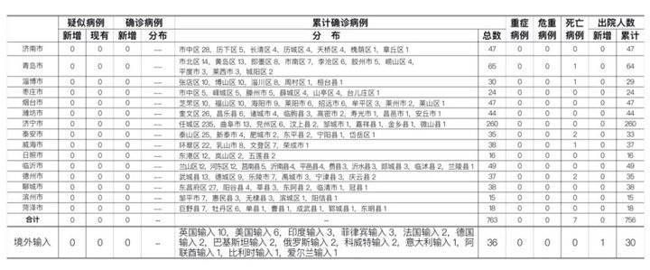 31省份新增7例境外输入及30例无症状(31省新增5例 均为境外输入)
