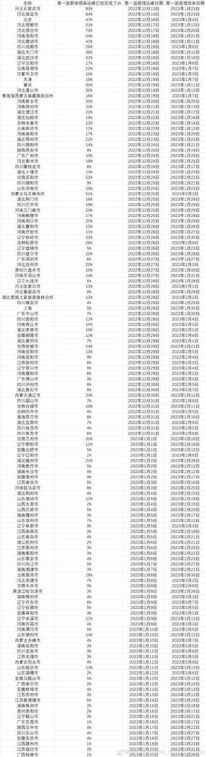 8地疫情高峰感染高峰进度查询/最新疫情高峰期