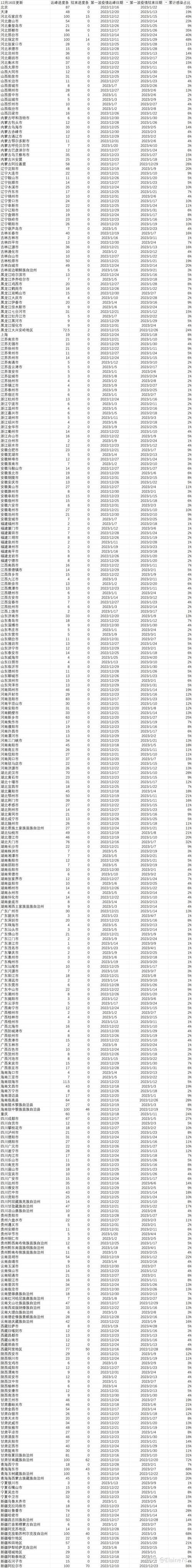 全国疫情高峰感染高峰进度查询/全国疫情高危区列表