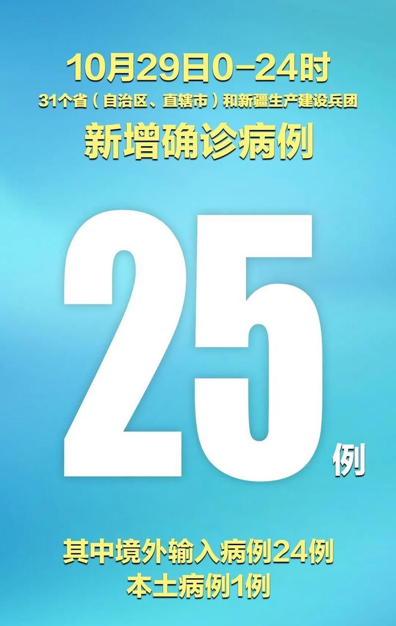 31省区市新增28例确诊其中本土18例/31省区市新增确诊103例本土88例
