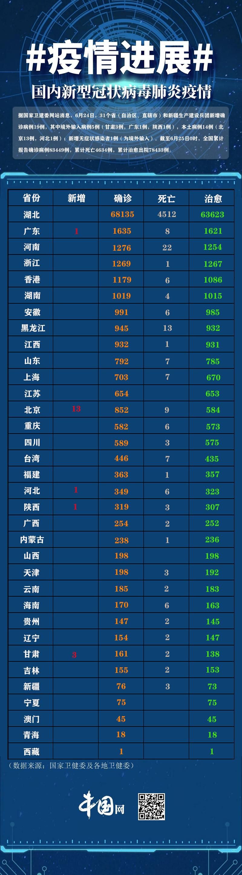 31省市增19例死亡病例/中国各省市疾病死亡率