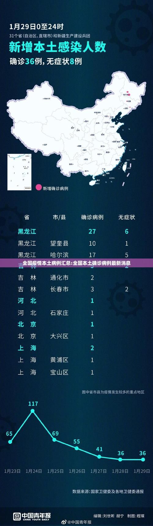 31省市新增确诊16例含本土29例/31省区市新增确诊12例本土4例