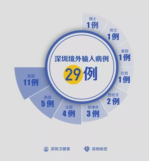 【31省新增29例均为境外输入,31省新增24例境外输入】