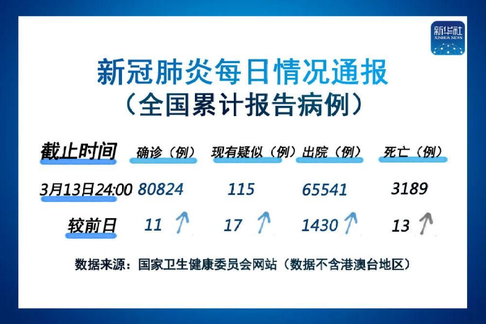31省市新增4例确诊其中本土13例/31省区市新增12例本土确诊4