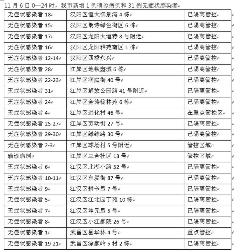 31省新增18例重症及11例无症状(31省新增无症状感染者130例)