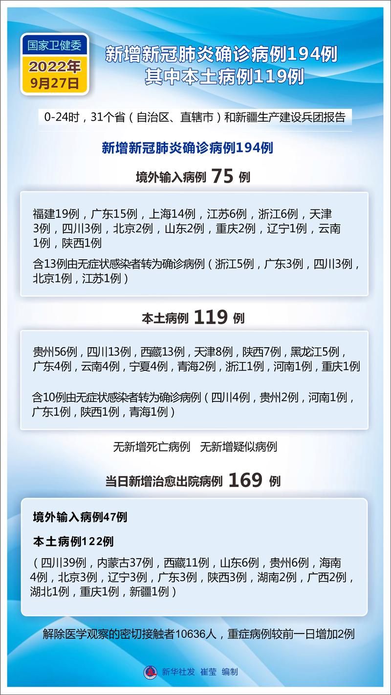 全球新增确诊9例含本土18例_全球新增确诊多少例