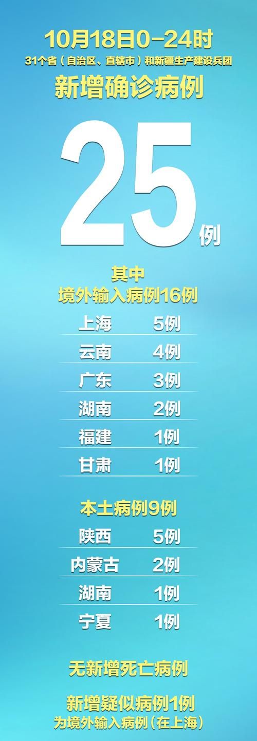  31省份新增21例确诊其中本土15例:31省新增确诊21例本土9例