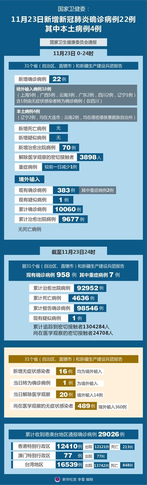 31个省份今日新增11例重症/今天31省份新增新冠肺炎病例