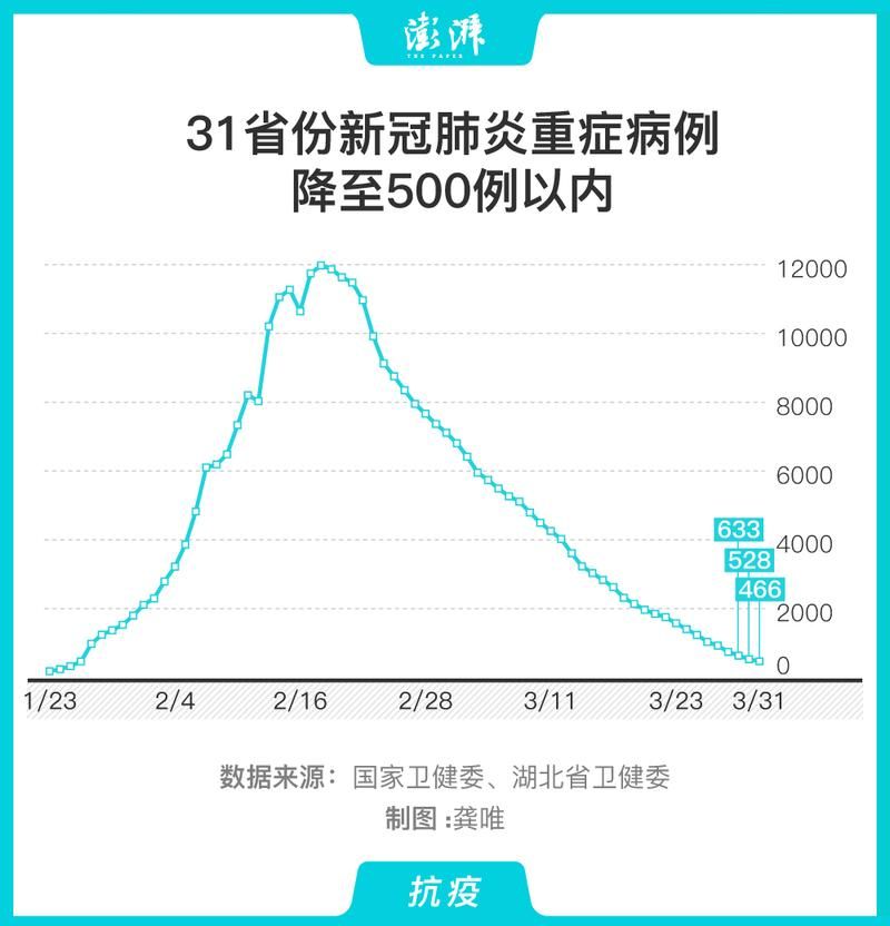31个省份今日新增4例重症/今天31个省份新增病例