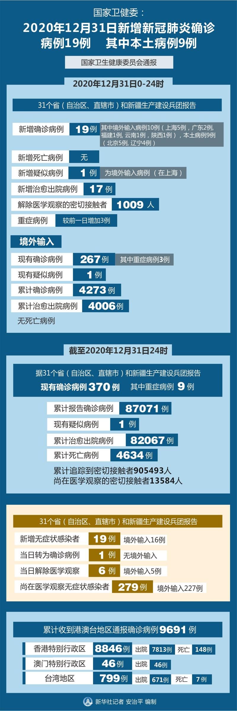 31省市近期新增19例死亡病例_新增死亡15例